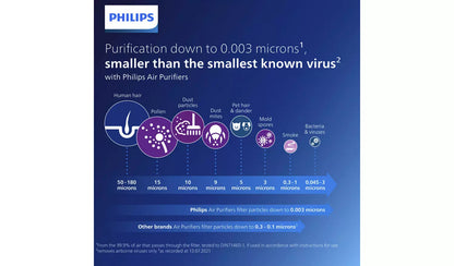 Philips Series 1000i AC1715/30 Air Purifier
